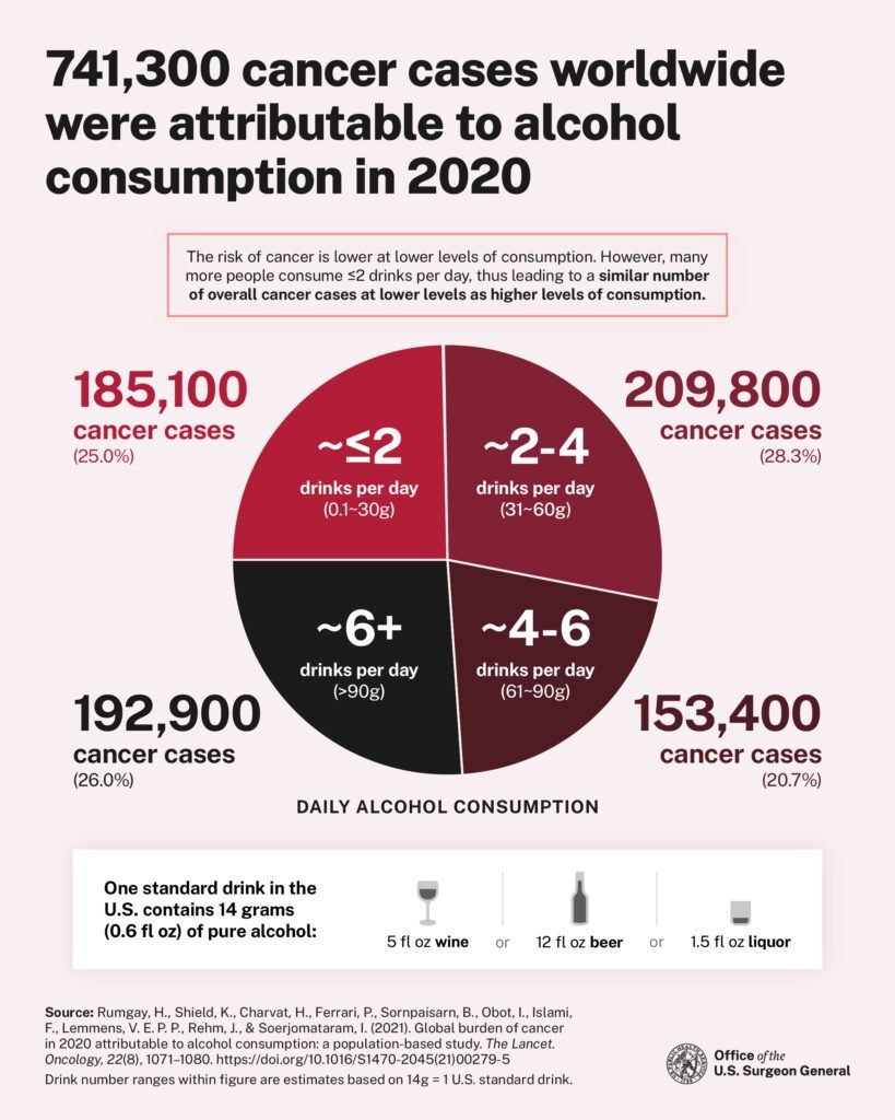 Surgeon General Alcohol Cancer Risk: Understanding the Health Warning and Its Impact, Best Analysis 2025 4