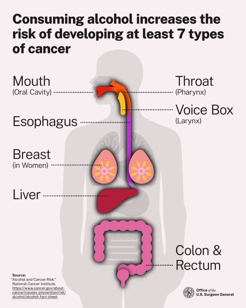 Alcohol Cancer Risk Surgeon General Warning and What You Need to Know, Best Analysis 2025 1